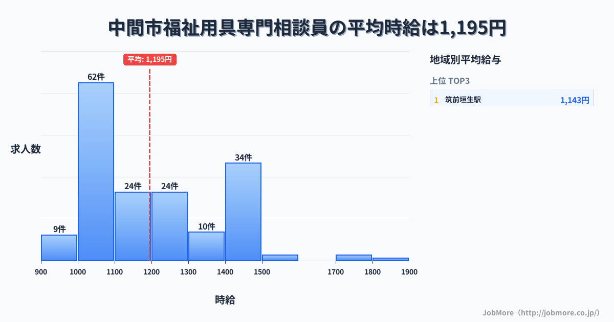 福岡県 中間市内の福祉用具専門相談員の平均時給は1,195円です。中央値は1,119円、最頻値は1,000円〜1,100円です。