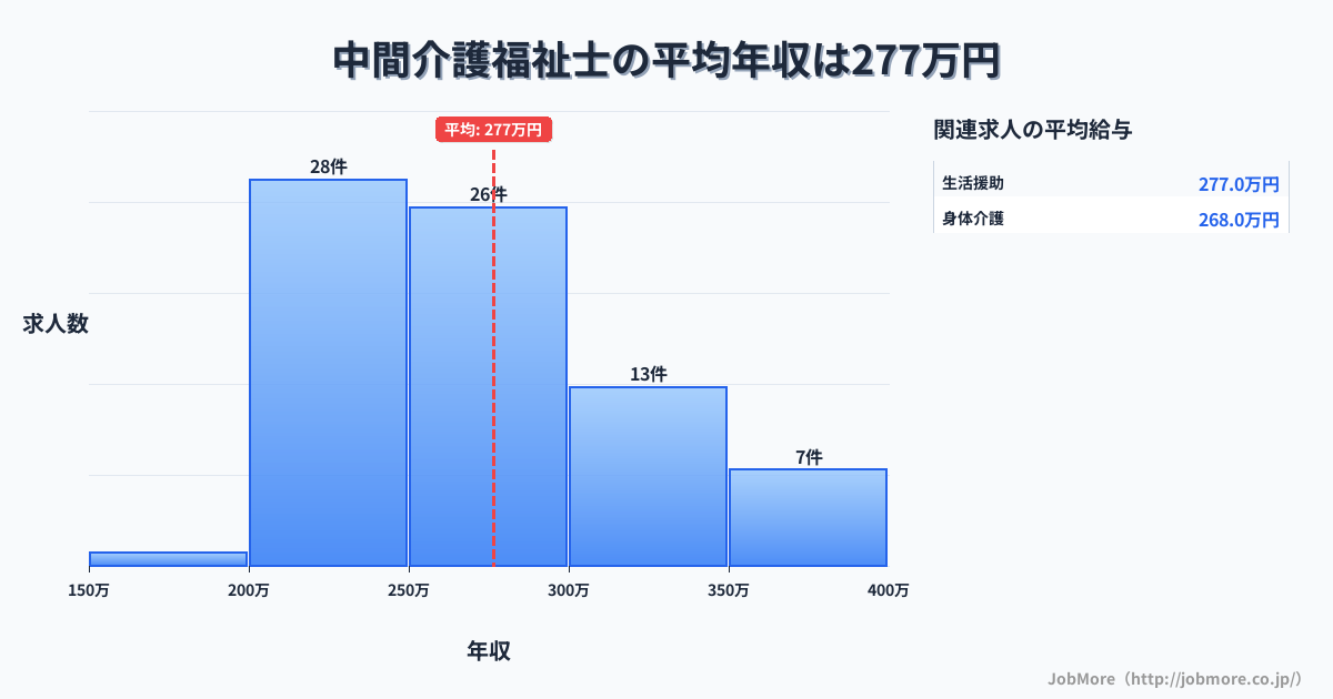 福岡県中間市中間駅周辺の介護福祉士の平均年収は277万円です。中央値は264万円、最頻値は200万円〜250万円です。