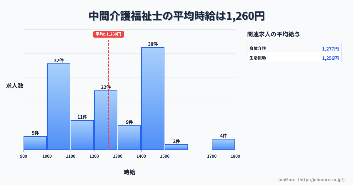 福岡県中間市中間駅周辺の介護福祉士の平均時給は1,269円です。中央値は1,240円、最頻値は1,400円〜1,500円です。