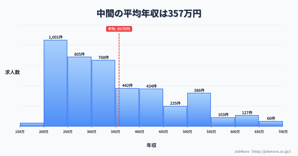 福岡県中間市中間駅周辺の平均年収は278万円です。中央値は260万円、最頻値は200万円〜250万円です。