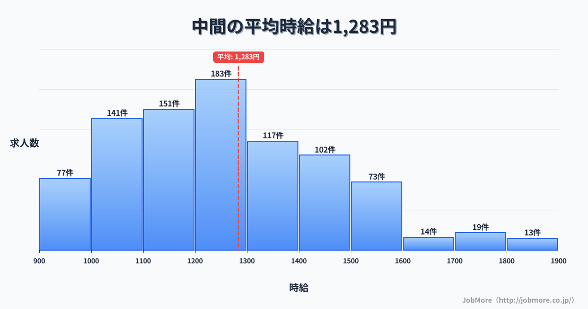 福岡県中間市中間駅周辺の平均時給は1,188円です。中央値は1,100円、最頻値は1,000円〜1,100円です。
