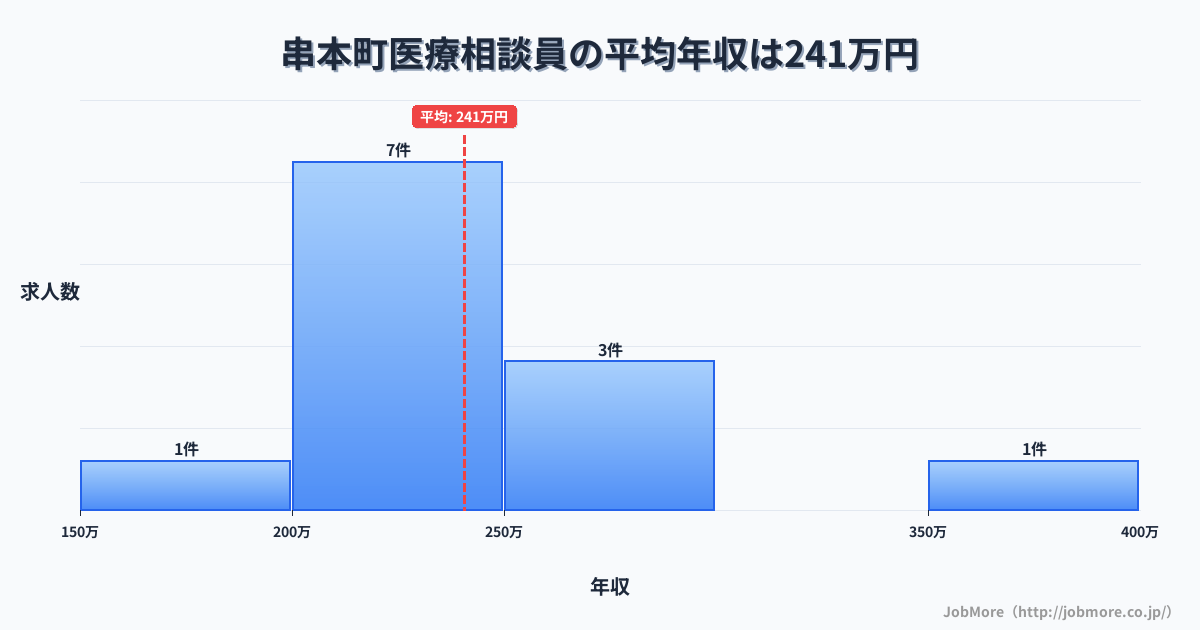 和歌山県 串本町内の医療相談員の平均年収は240万円です。中央値は240万円、最頻値は200万円〜250万円です。