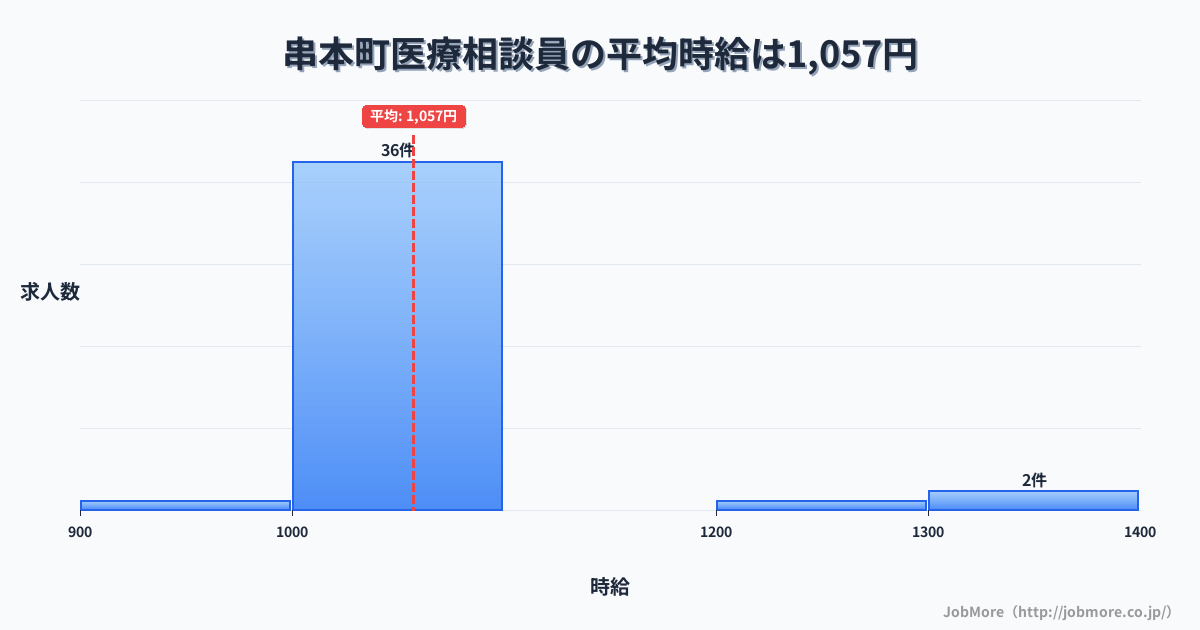 和歌山県 串本町内の医療相談員の平均時給は1,057円です。中央値は1,050円です。