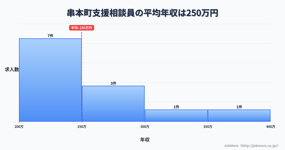 和歌山県 串本町内の支援相談員の平均年収は249万円です。中央値は245万円、最頻値は200万円〜250万円です。