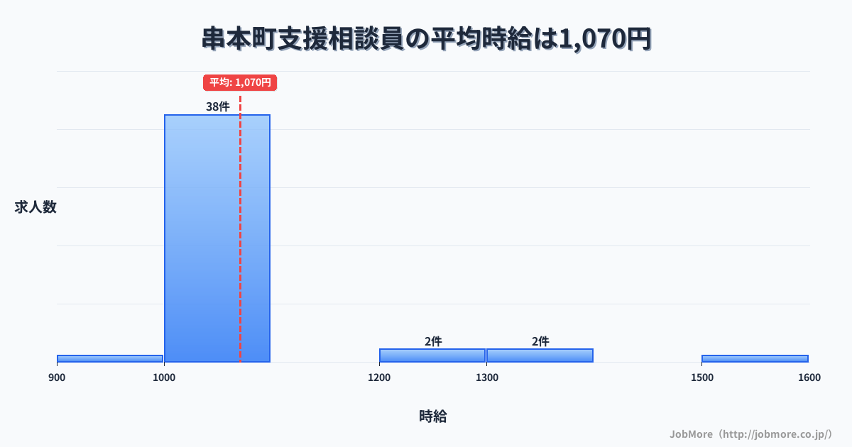 和歌山県 串本町内の支援相談員の平均時給は1,070円です。中央値は1,050円です。