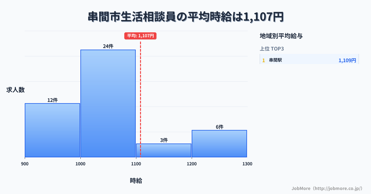 宮崎県 串間市内の生活相談員の平均時給は1,107円です。中央値は1,026円、最頻値は1,000円〜1,100円です。