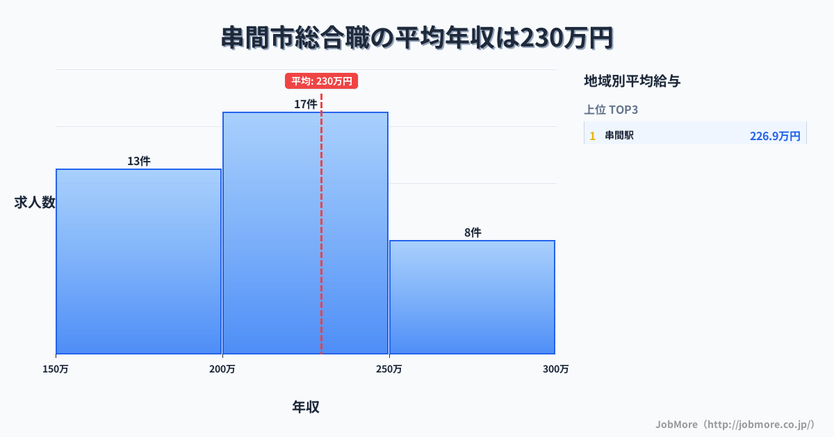 宮崎県 串間市内の総合職の平均年収は229万円です。中央値は211万円、最頻値は200万円〜250万円です。