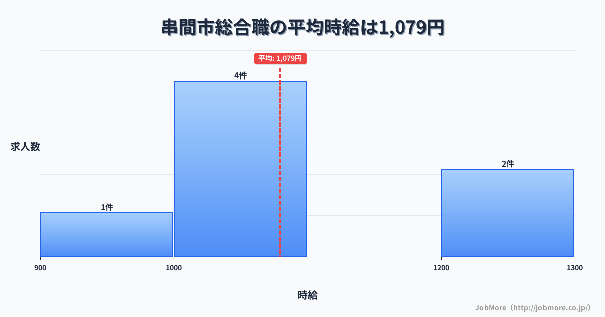 宮崎県 串間市内の総合職の平均時給は1,079円です。中央値は1,050円、最頻値は1,000円〜1,100円です。