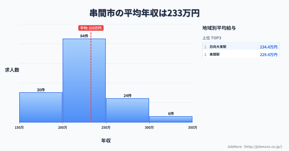 宮崎県 串間市内の平均年収は232万円です。中央値は218万円、最頻値は200万円〜250万円です。