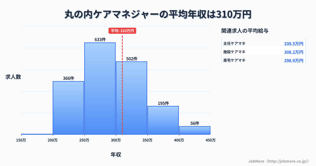 富山県富山市丸の内駅周辺のケアマネジャーの平均年収は310万円です。中央値は291万円、最頻値は250万円〜300万円です。