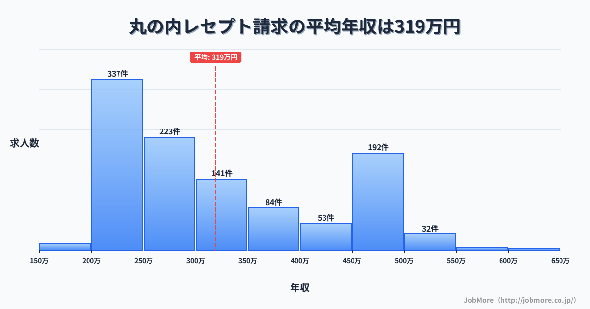 富山県富山市丸の内駅周辺のレセプト請求の平均年収は318万円です。中央値は289万円、最頻値は200万円〜250万円です。