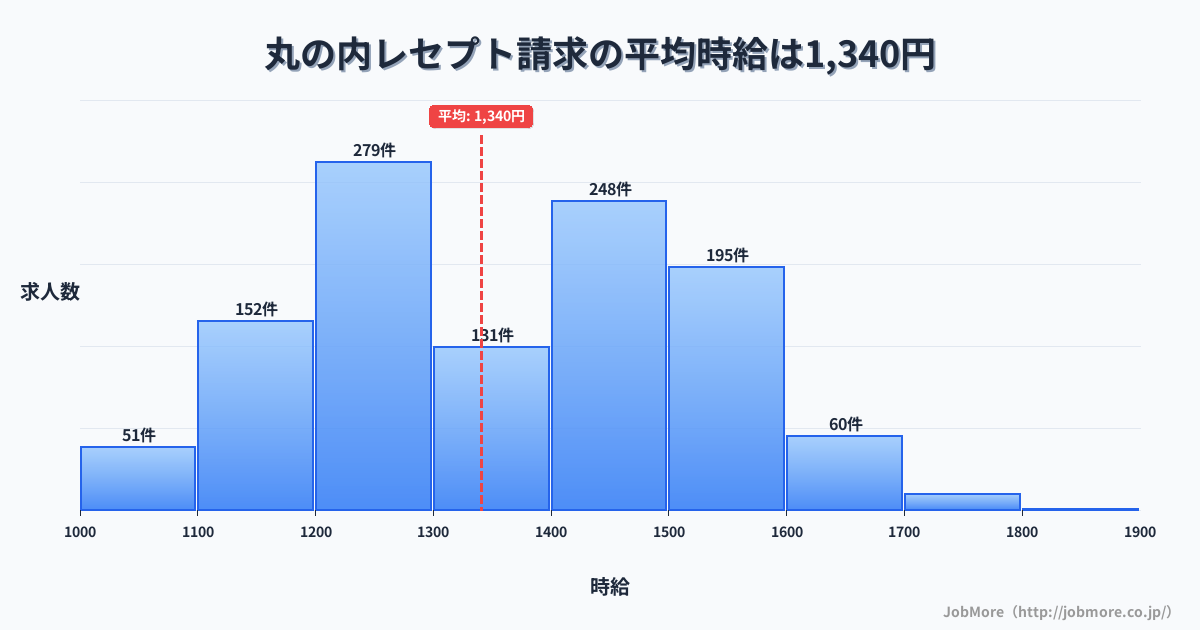 富山県富山市丸の内駅周辺のレセプト請求の平均時給は1,339円です。中央値は1,318円、最頻値は1,200円〜1,300円です。