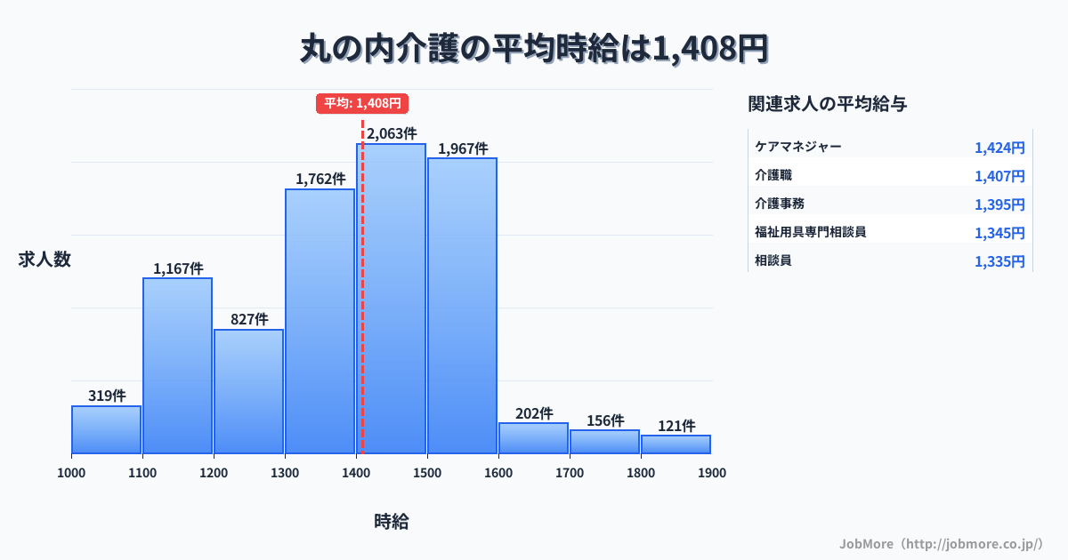 富山県富山市丸の内駅周辺の介護の平均時給は1,409円です。中央値は1,400円、最頻値は1,400円〜1,500円です。