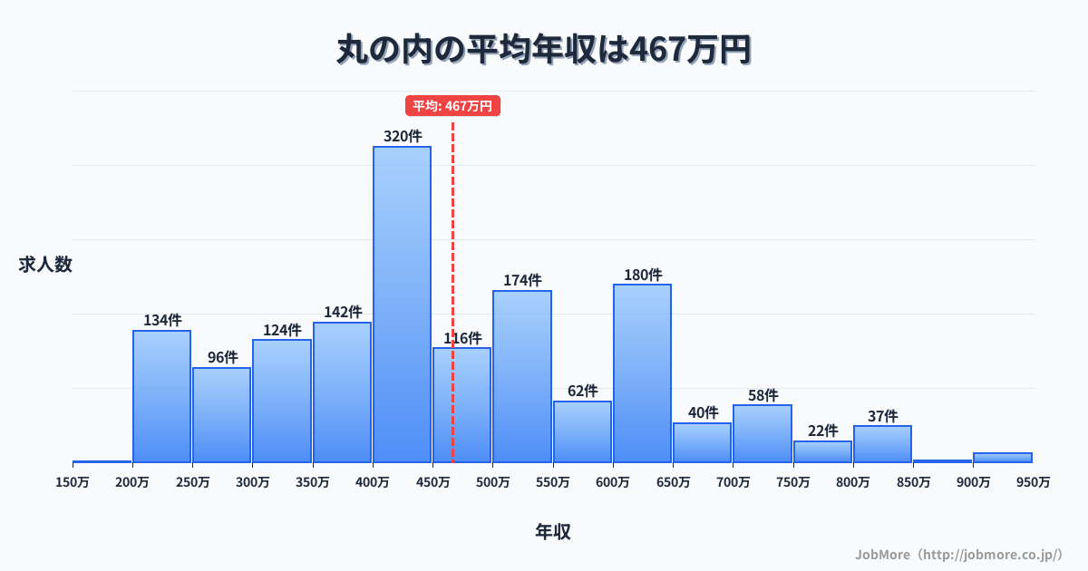 富山県富山市丸の内駅周辺の平均年収は334万円です。中央値は300万円、最頻値は250万円〜300万円です。