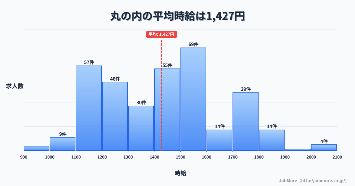 富山県富山市丸の内駅周辺の平均時給は1,343円です。中央値は1,304円、最頻値は1,100円〜1,200円です。