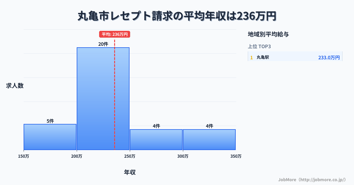 香川県 丸亀市内のレセプト請求の平均年収は235万円です。中央値は228万円、最頻値は200万円〜250万円です。