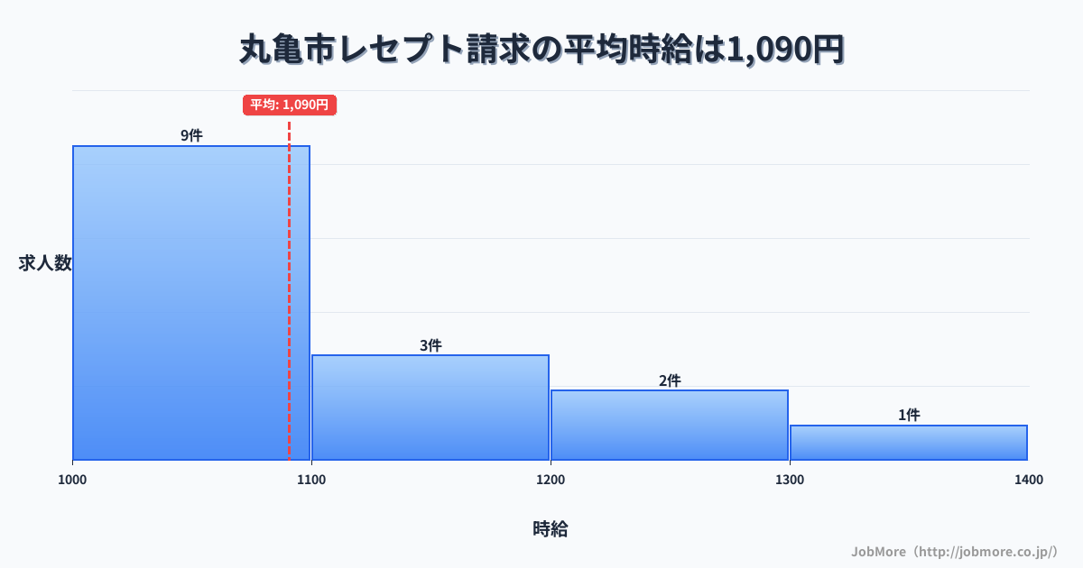 香川県 丸亀市内のレセプト請求の平均時給は1,090円です。中央値は1,050円、最頻値は1,000円〜1,100円です。