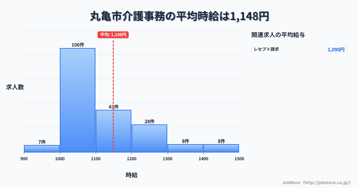 香川県 丸亀市内の介護事務の平均時給は1,148円です。中央値は1,088円、最頻値は1,000円〜1,100円です。