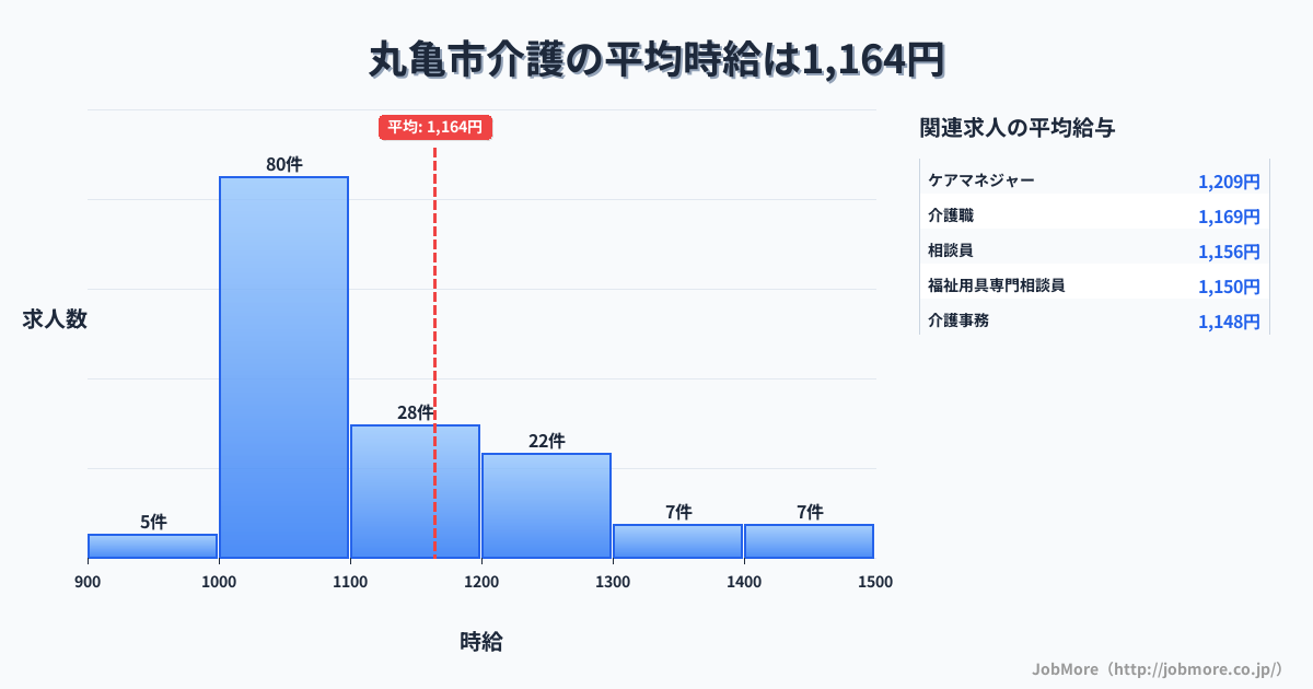 香川県 丸亀市内の介護の平均時給は1,164円です。中央値は1,089円、最頻値は1,000円〜1,100円です。
