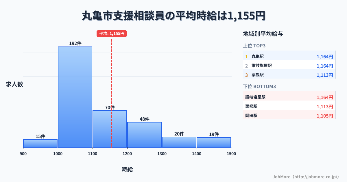 香川県 丸亀市内の支援相談員の平均時給は1,153円です。中央値は1,077円、最頻値は1,000円〜1,100円です。