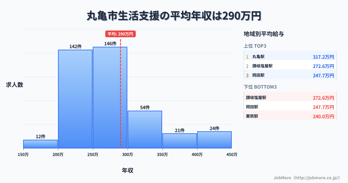 香川県 丸亀市内の生活支援の平均年収は289万円です。中央値は264万円、最頻値は250万円〜300万円です。