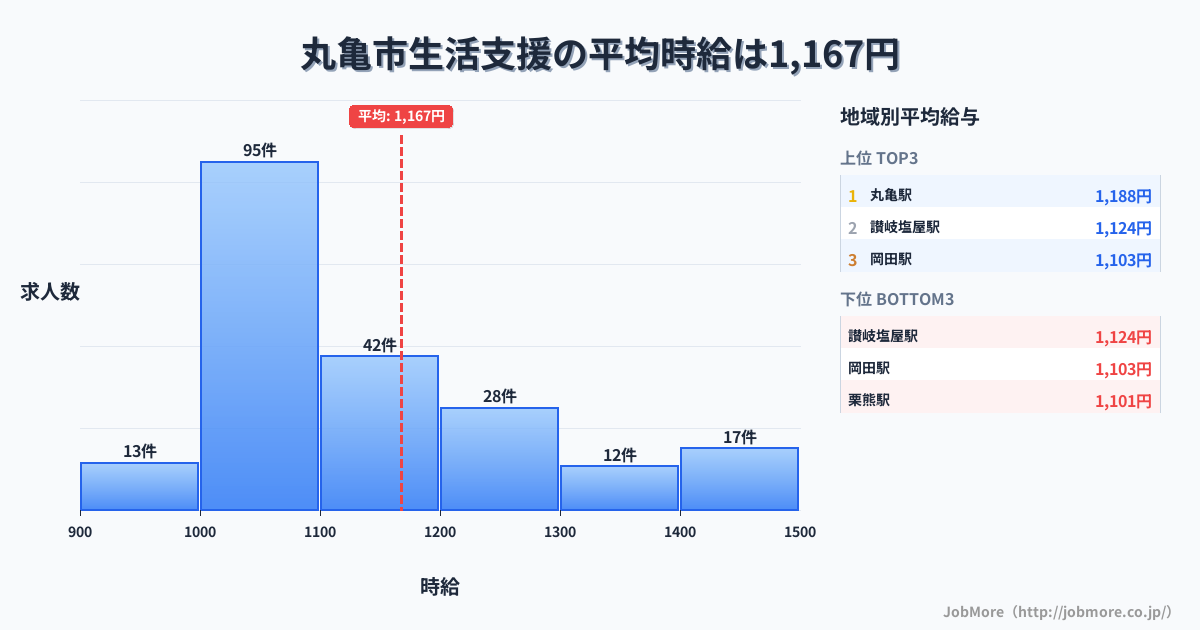 香川県 丸亀市内の生活支援の平均時給は1,167円です。中央値は1,100円、最頻値は1,000円〜1,100円です。