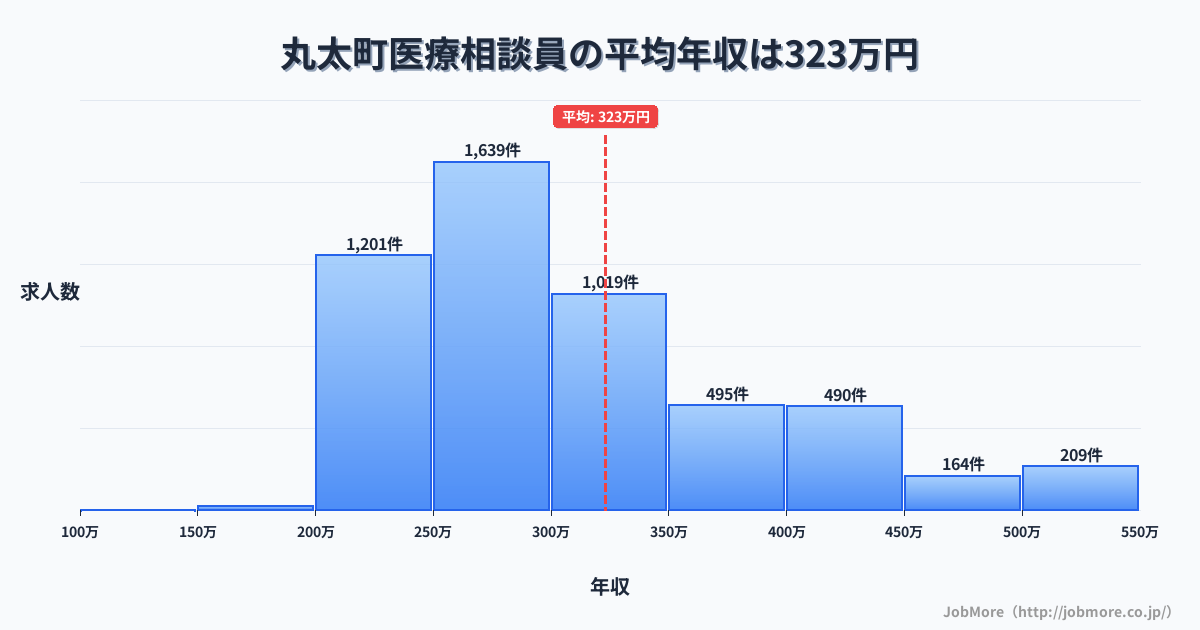 宮城県 丸森町内の医療相談員の平均年収は322万円です。中央値は292万円、最頻値は250万円〜300万円です。