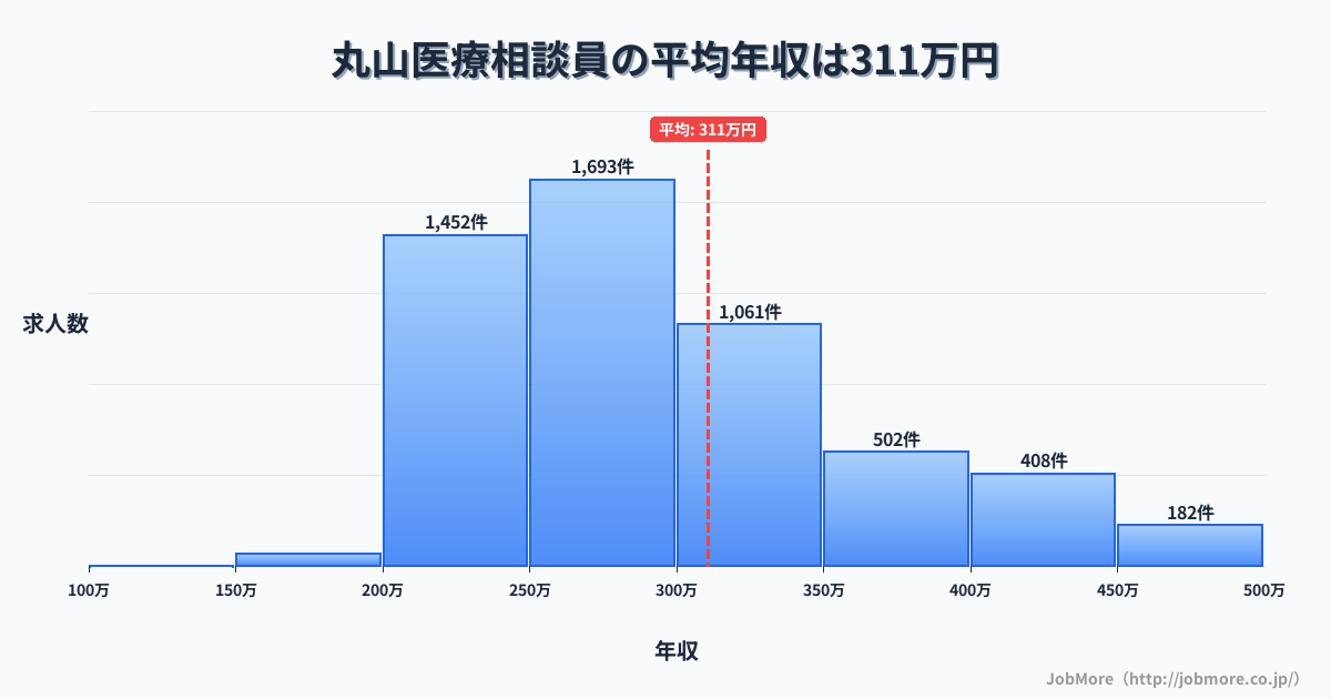 関東埼玉県丸山駅周辺の医療相談員の平均年収は310万円です。中央値は285万円、最頻値は250万円〜300万円です。