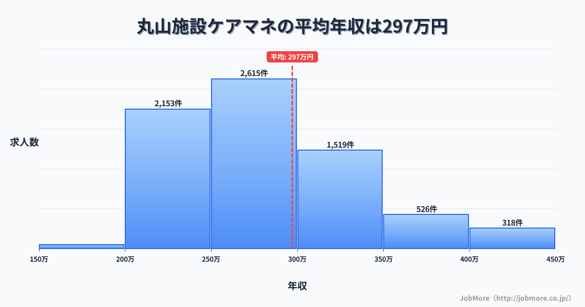 関東埼玉県丸山駅周辺の施設ケアマネの平均年収は296万円です。中央値は276万円、最頻値は250万円〜300万円です。
