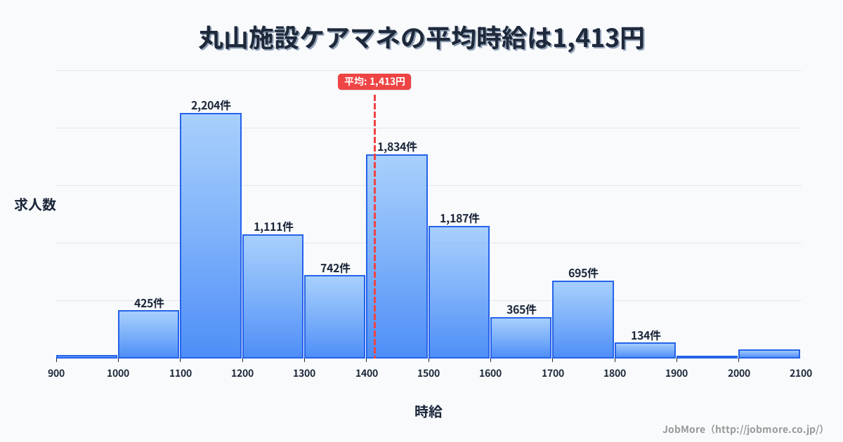 関東埼玉県丸山駅周辺の施設ケアマネの平均時給は1,413円です。中央値は1,400円、最頻値は1,100円〜1,200円です。