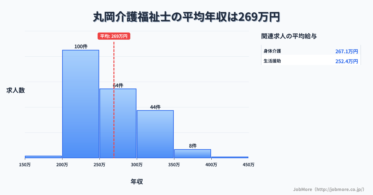 福井県坂井市丸岡駅周辺の介護福祉士の平均年収は269万円です。中央値は254万円、最頻値は200万円〜250万円です。