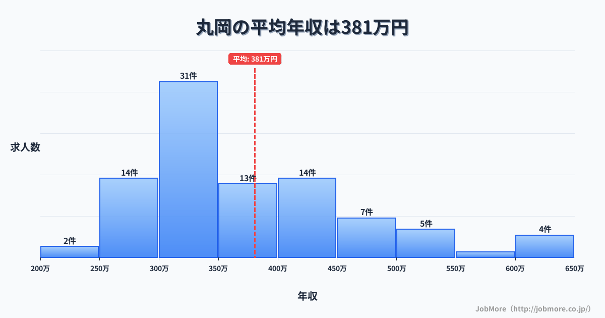 福井県坂井市丸岡駅周辺の平均年収は364万円です。中央値は335万円、最頻値は300万円〜350万円です。