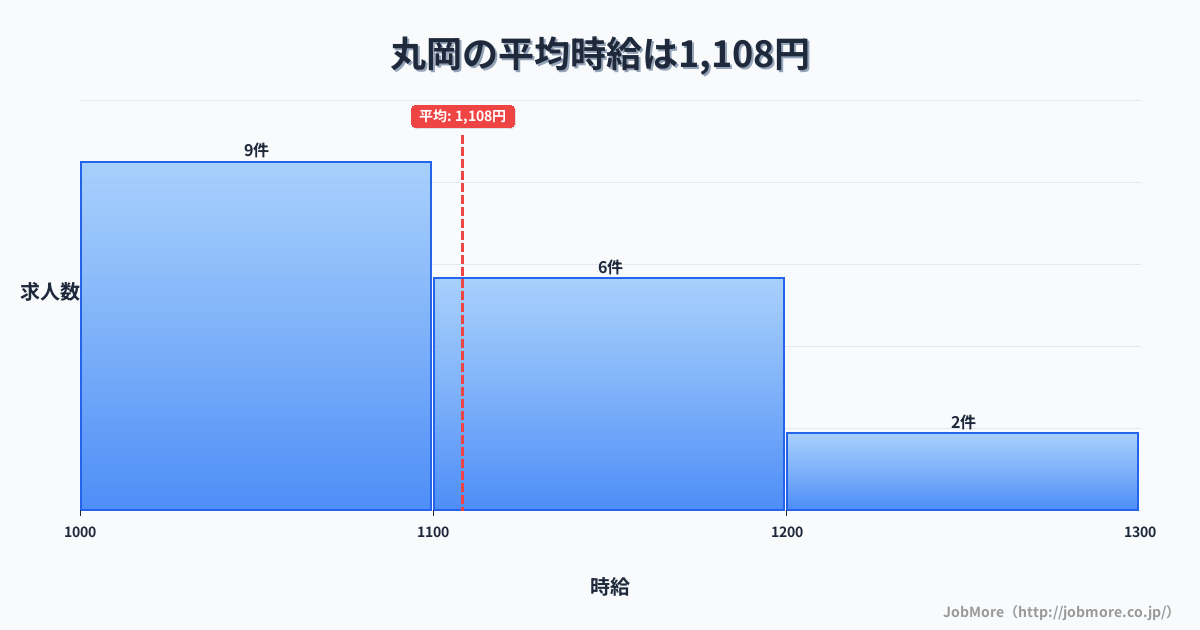 福井県坂井市丸岡駅周辺の平均時給は1,222円です。中央値は1,139円、最頻値は1,000円〜1,100円です。