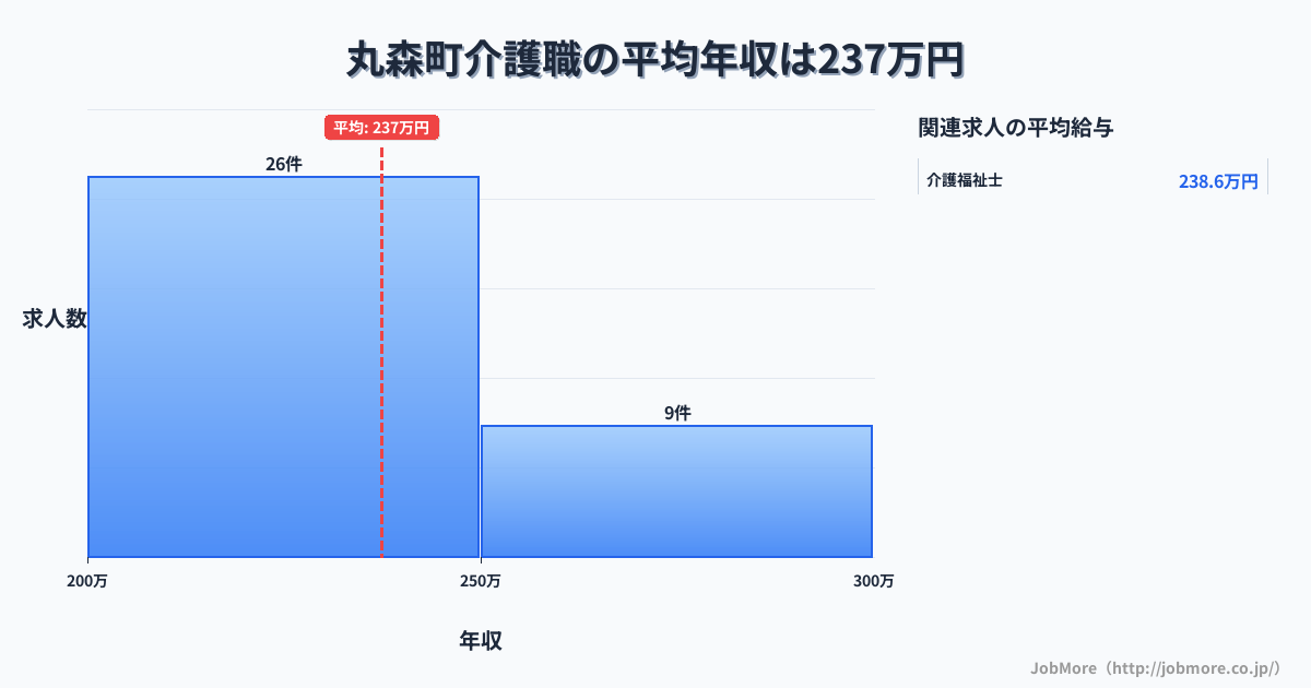 宮城県 丸森町内の介護職の平均年収は237万円です。中央値は234万円、最頻値は200万円〜250万円です。