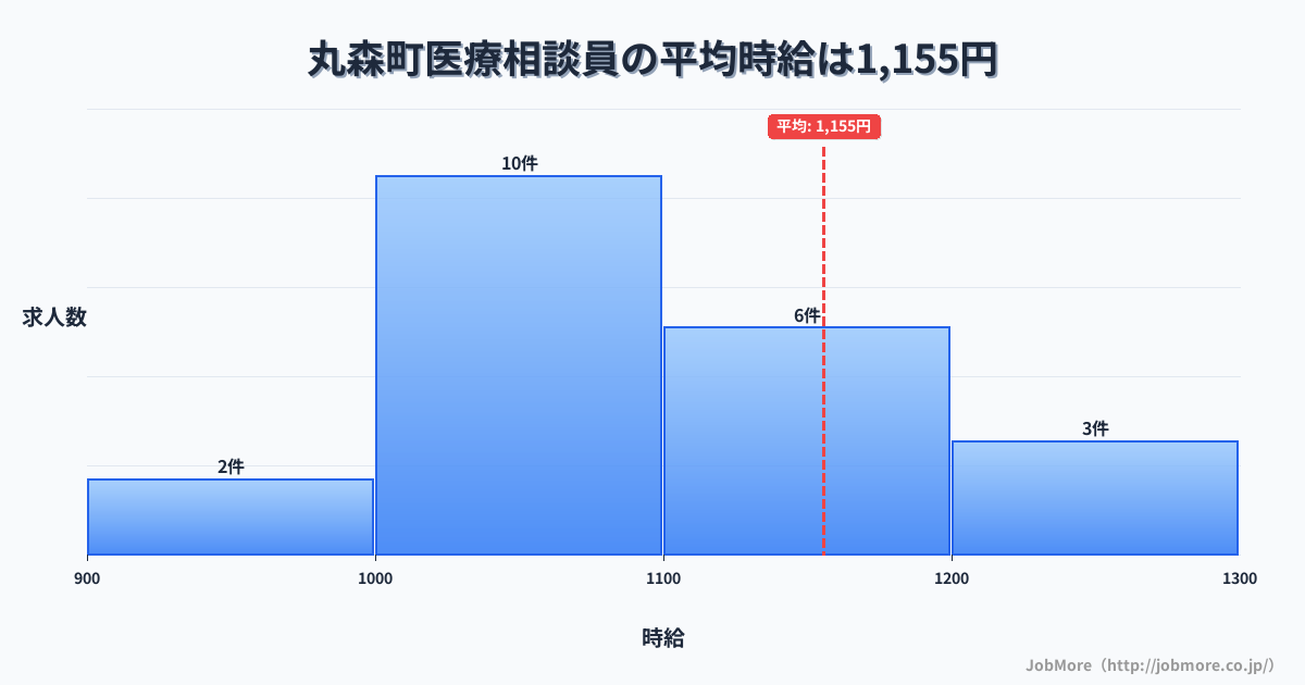 宮城県 丸森町内の医療相談員の平均時給は1,155円です。中央値は1,060円、最頻値は1,000円〜1,100円です。