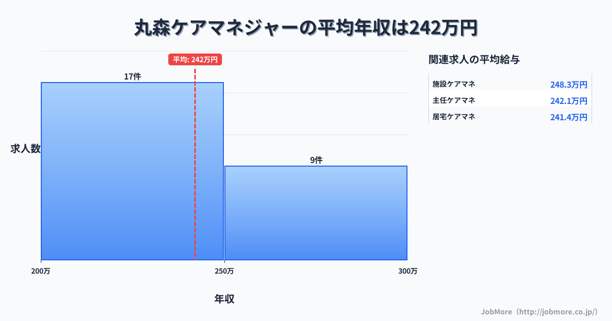 東北宮城県丸森駅周辺のケアマネジャーの平均年収は244万円です。中央値は245万円、最頻値は200万円〜250万円です。