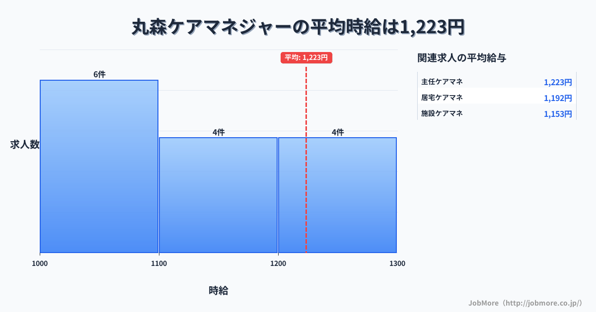 東北宮城県丸森駅周辺のケアマネジャーの平均時給は1,273円です。中央値は1,100円、最頻値は1,000円〜1,100円です。