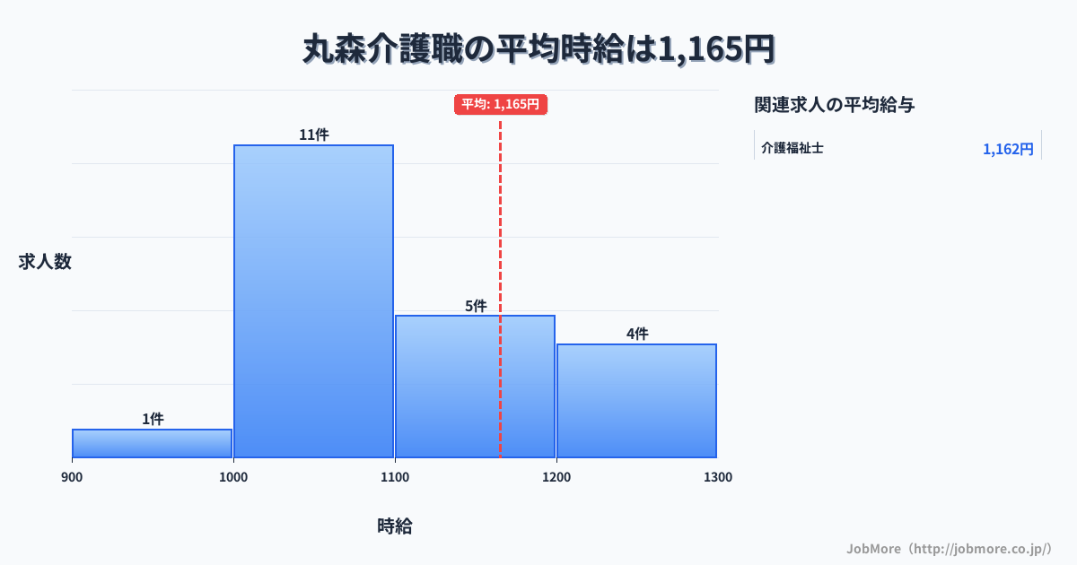 東北宮城県丸森駅周辺の介護職の平均時給は1,165円です。中央値は1,060円、最頻値は1,000円〜1,100円です。