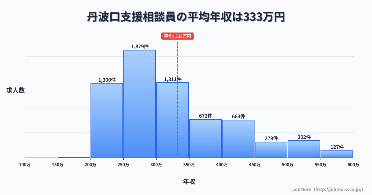 京都府京都市丹波口駅周辺の支援相談員の平均年収は332万円です。中央値は300万円、最頻値は250万円〜300万円です。