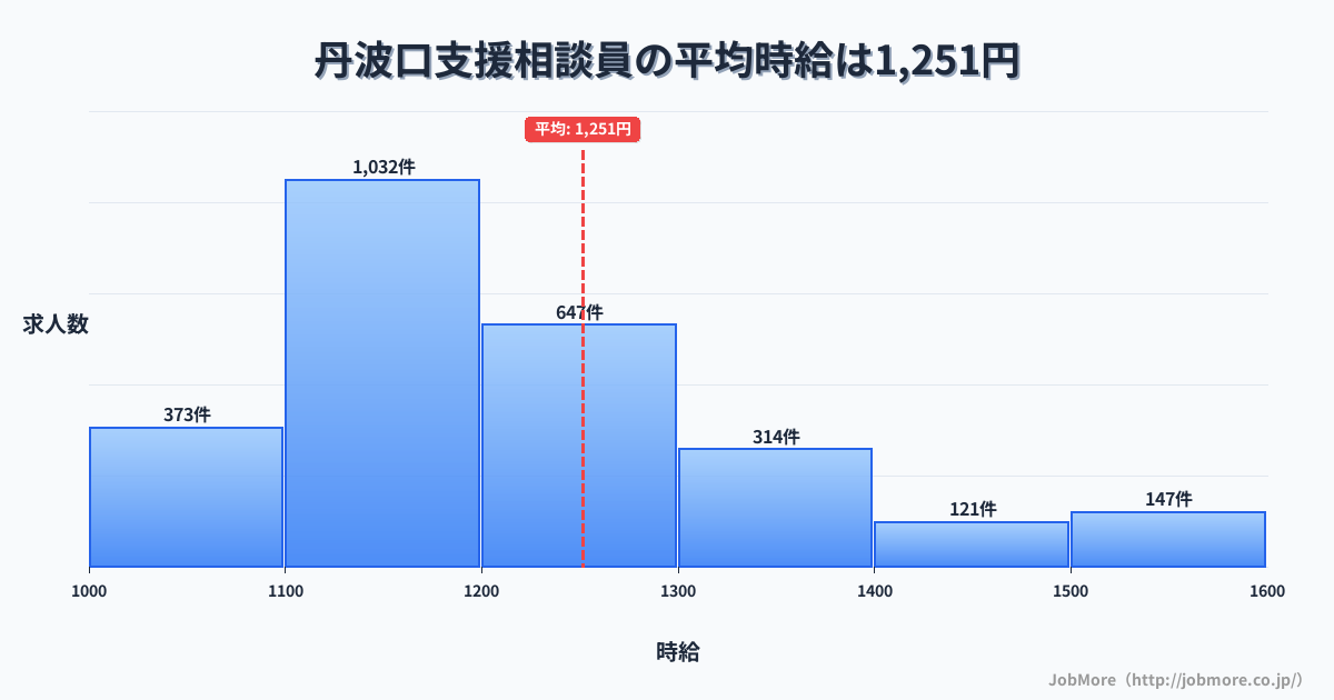 京都府京都市丹波口駅周辺の支援相談員の平均時給は1,253円です。中央値は1,197円、最頻値は1,100円〜1,200円です。