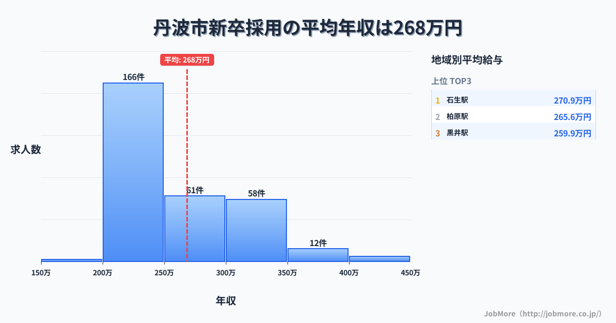 兵庫県 丹波市内の新卒採用の平均年収は268万円です。中央値は243万円、最頻値は200万円〜250万円です。