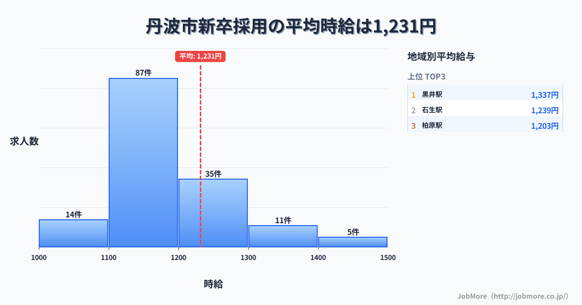 兵庫県 丹波市内の新卒採用の平均時給は1,231円です。中央値は1,151円、最頻値は1,100円〜1,200円です。