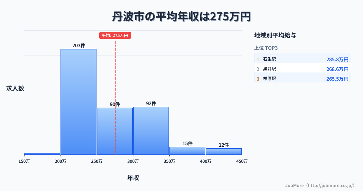 兵庫県 丹波市内の平均年収は361万円です。中央値は339万円、最頻値は300万円〜350万円です。