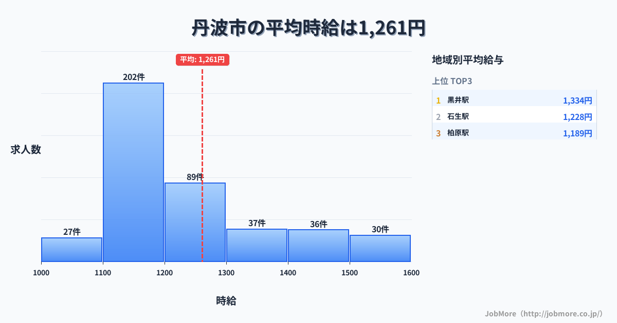 兵庫県 丹波市内の平均時給は1,392円です。中央値は1,255円、最頻値は1,100円〜1,200円です。
