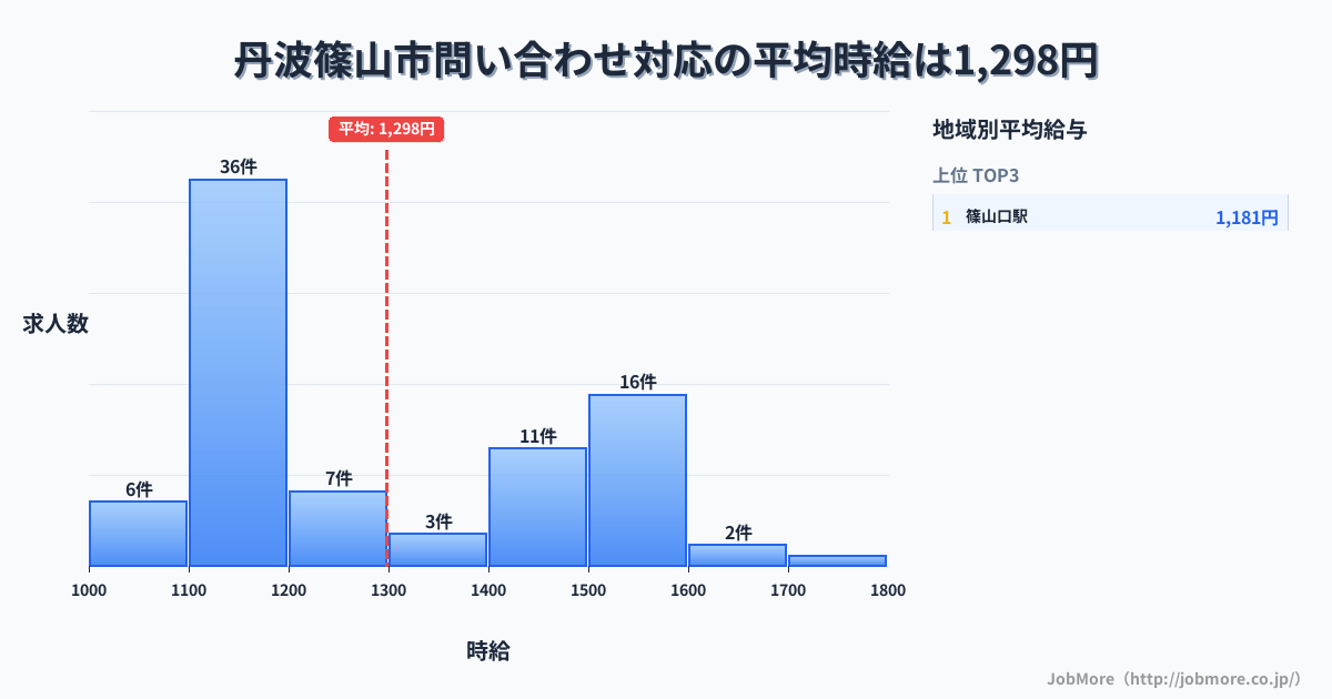 兵庫県 丹波篠山市内の問い合わせ対応の平均時給は1,298円です。中央値は1,176円、最頻値は1,100円〜1,200円です。