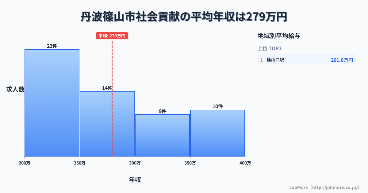 兵庫県 丹波篠山市内の社会貢献の平均年収は279万円です。中央値は276万円、最頻値は200万円〜250万円です。