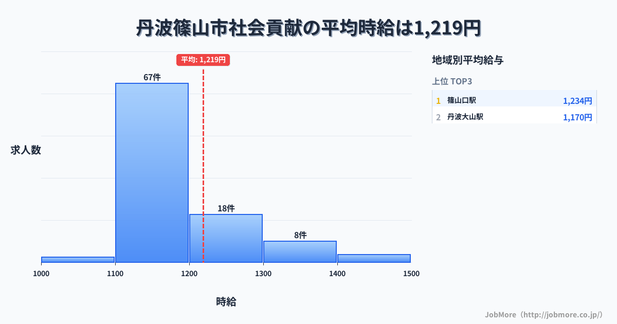 兵庫県 丹波篠山市内の社会貢献の平均時給は1,219円です。中央値は1,150円、最頻値は1,100円〜1,200円です。
