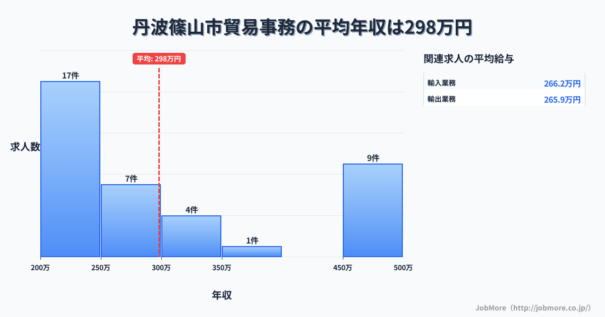 兵庫県 丹波篠山市内の貿易事務の平均年収は298万円です。中央値は253万円、最頻値は200万円〜250万円です。