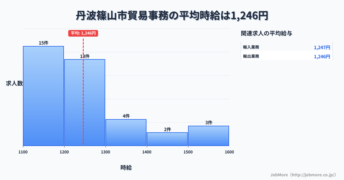 兵庫県 丹波篠山市内の貿易事務の平均時給は1,246円です。中央値は1,200円、最頻値は1,100円〜1,200円です。