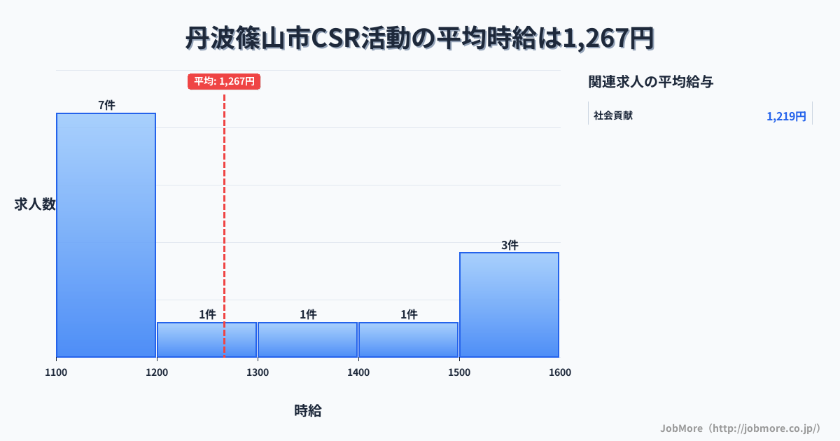 兵庫県 丹波篠山市内のCSR活動の平均時給は1,267円です。中央値は1,180円、最頻値は1,100円〜1,200円です。